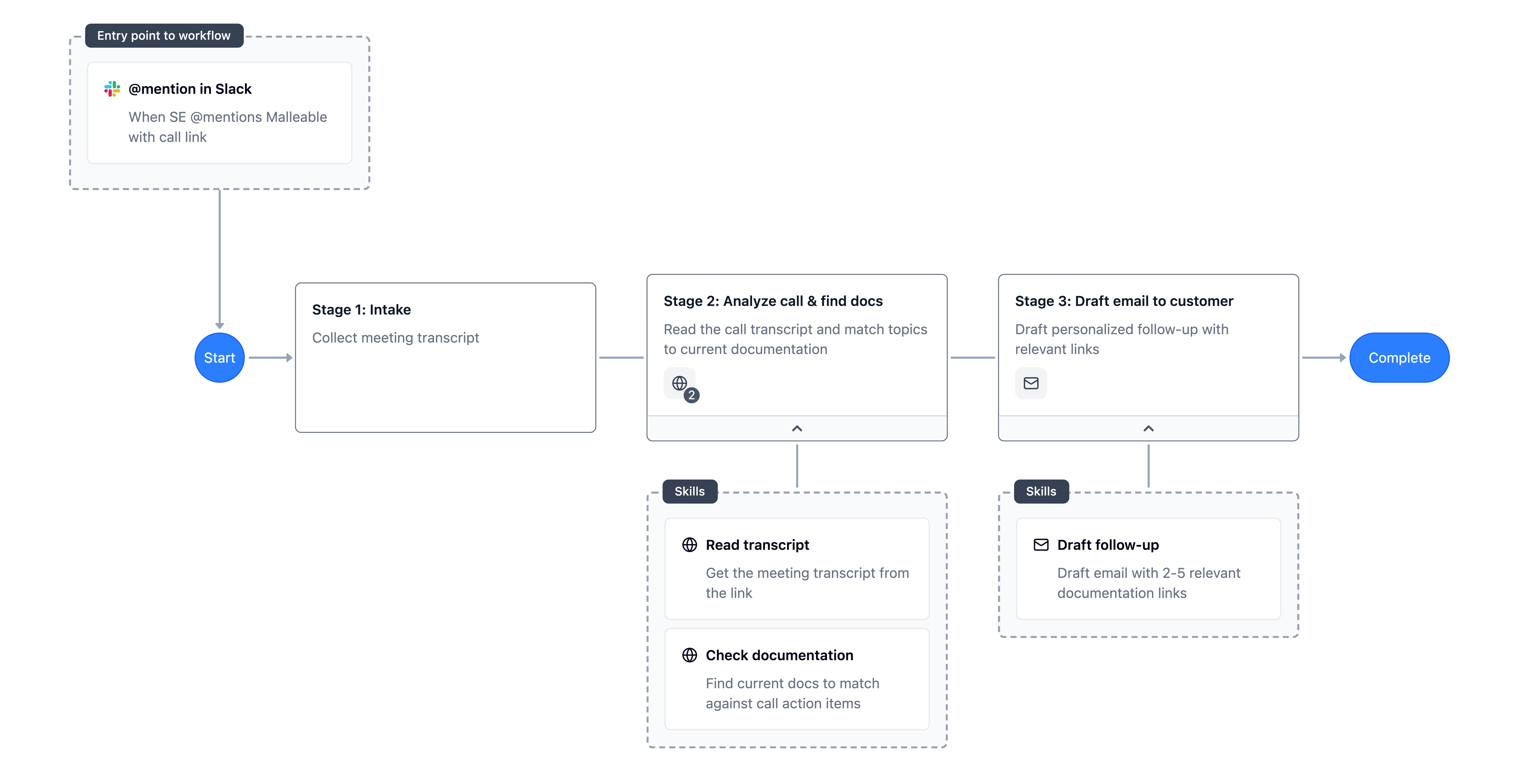 Evolved workflow with Slack trigger for team adoption